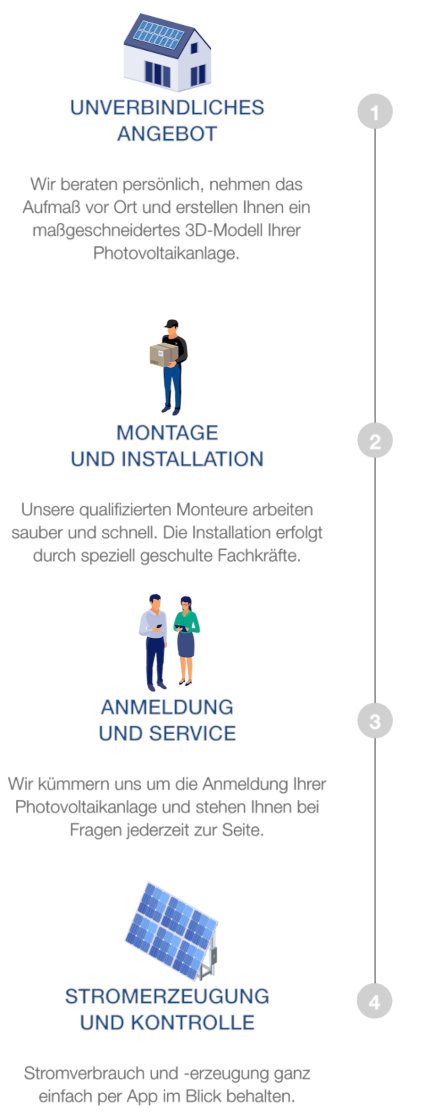 Grafik zur Erklärung wie die Installation einer PV-Anlage in 4 einfachen Schritten vollzogen wird
