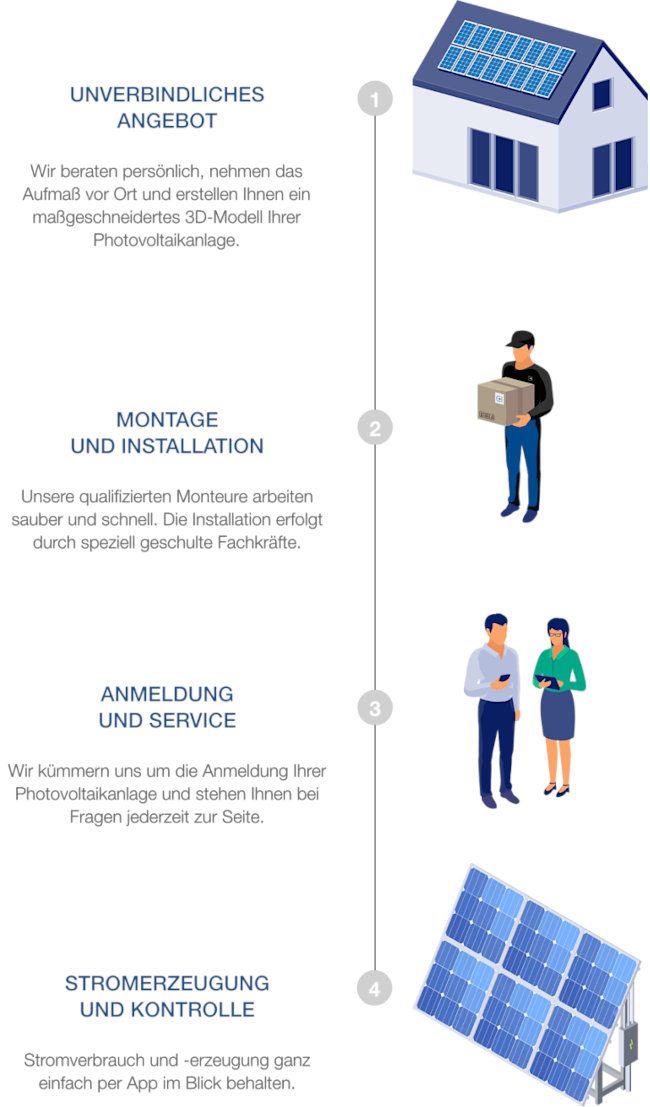 Grafik zur Erklärung wie die Installation einer PV-Anlage in 4 einfachen Schritten vollzogen wird